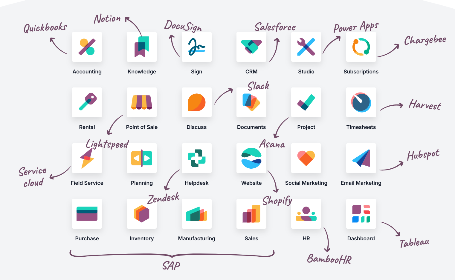 Odoo ERP Benefits Diagram